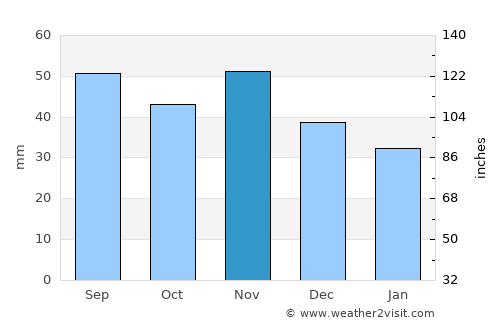 Kottingbrunn average rain in November