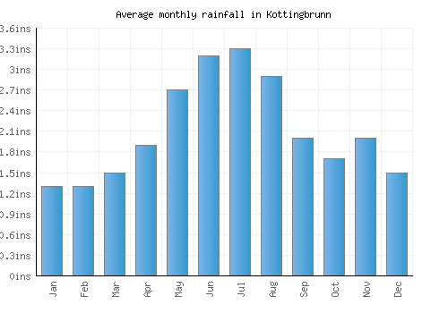Kottingbrunn monthly rainfall chart (inches)