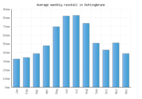 Kottingbrunn monthly rainfall chart (mm)