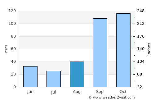 Kottūru average rain in August