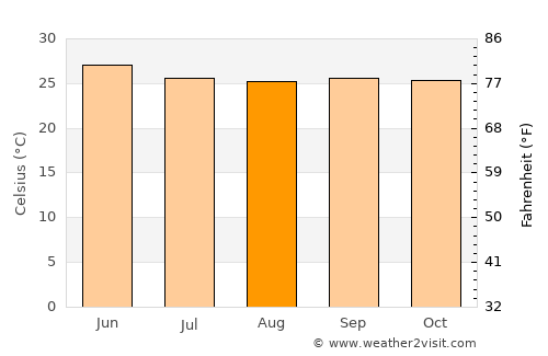 Kottūru average temperature in August