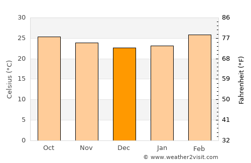 Kottūru average temperature in December
