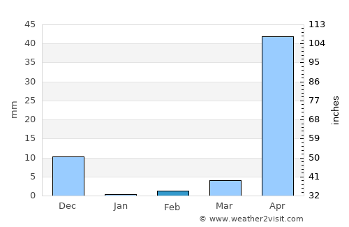 Kottūru average rain in February