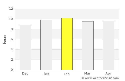 Kottūru average rain in February