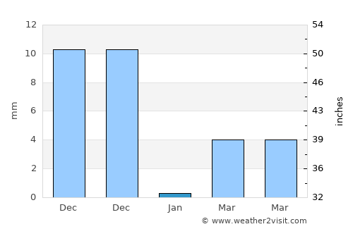 Kottūru average rain in January