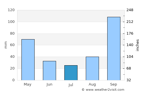 Kottūru average rain in July