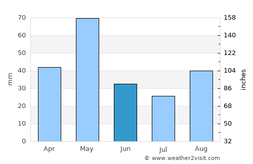 Kottūru average rain in June