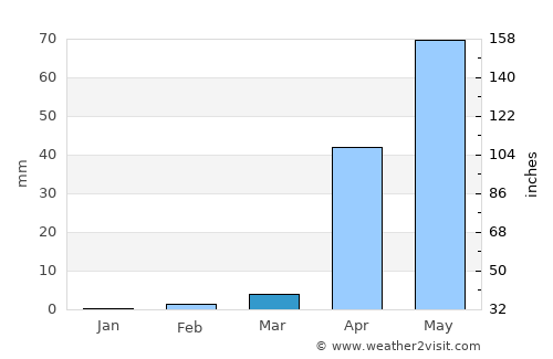 Kottūru average rain in March