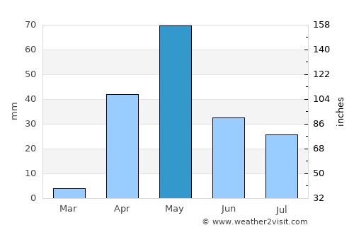 Kottūru average rain in May