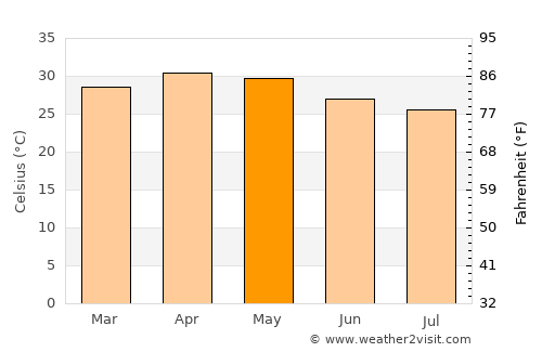 Kottūru average temperature in May