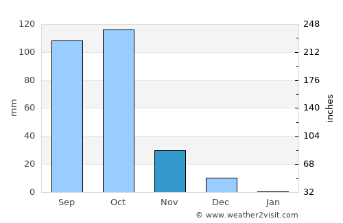 Kottūru average rain in November