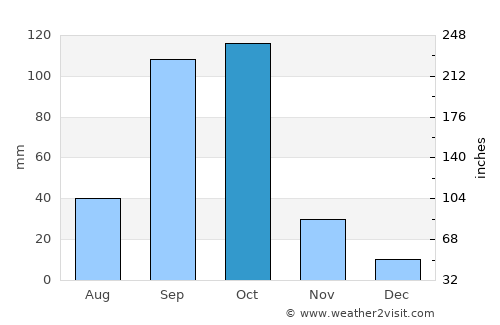 Kottūru average rain in October