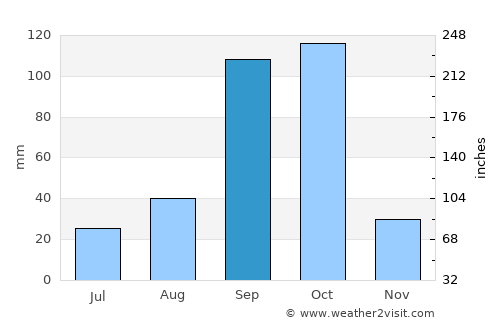 Kottūru average rain in September