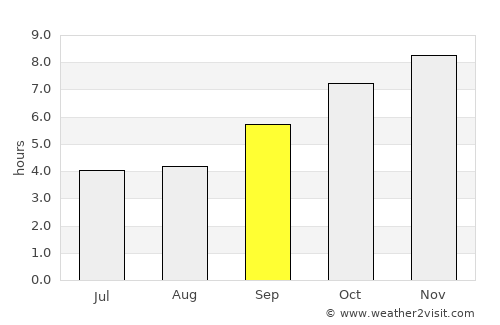 Kottūru average rain in September