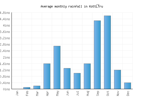 Kottūru monthly rainfall chart (inches)