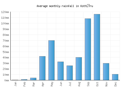 Kottūru monthly rainfall chart (mm)