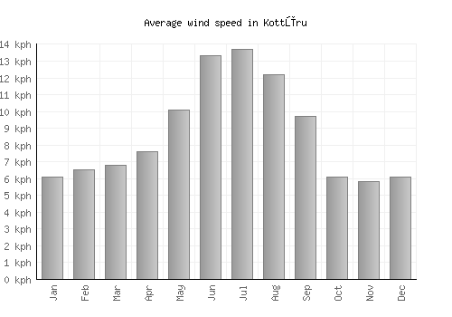 Kottūru average winspeed by month (km/h)