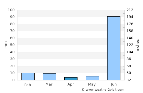 Kotwa average rain in April