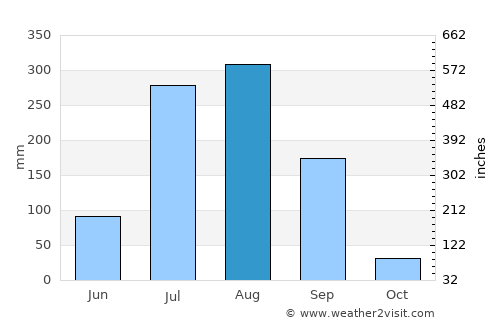 Kotwa average rain in August