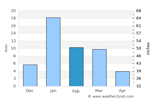 Kotwa average rain in February