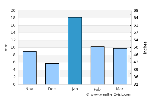 Kotwa average rain in January