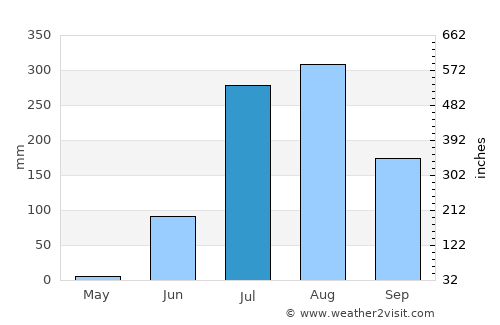 Kotwa average rain in July