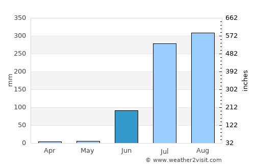 Kotwa average rain in June
