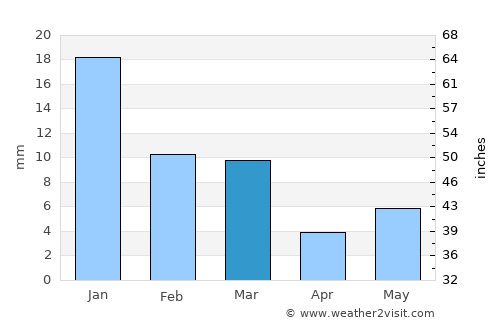 Kotwa average rain in March