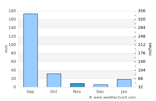 Kotwa average rain in November
