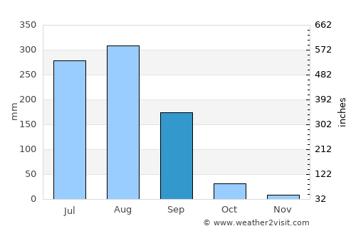 Kotwa average rain in September