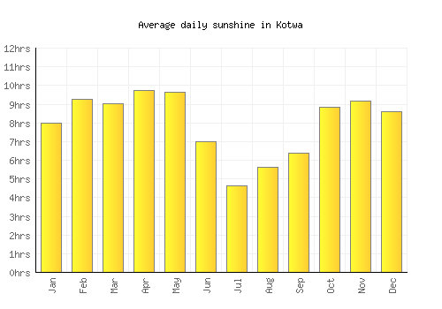 Kotwa average daily sunshine chart