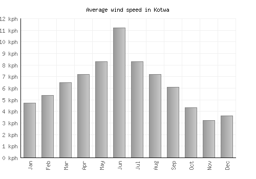 Kotwa average winspeed by month (km/h)