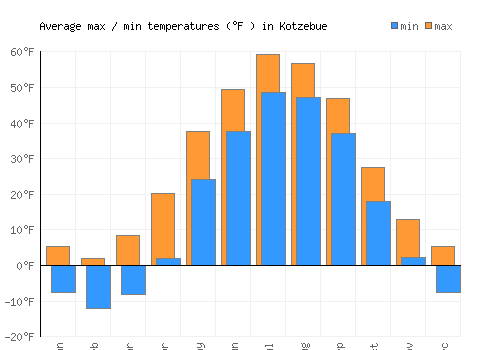 Kotzebue average minimum / maximum temperatures (Fahrenheit)