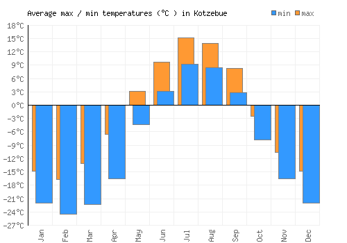 Kotzebue average minimum / maximum temperatures (Celsius)