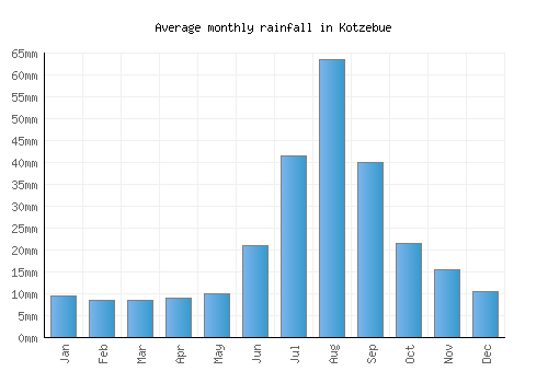 Kotzebue monthly rainfall chart (mm)