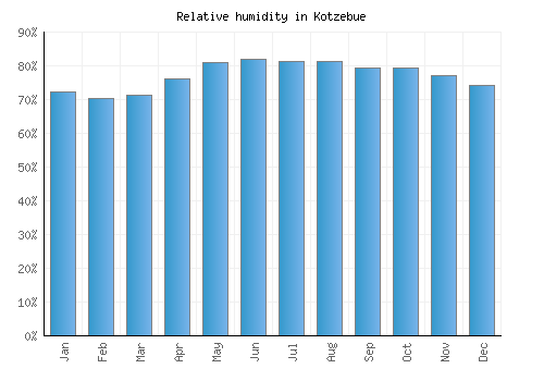 Kotzebue relative humidity averages