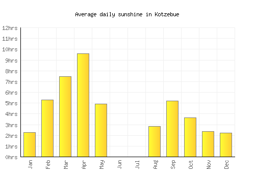 Kotzebue average daily sunshine chart