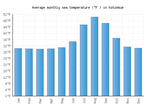 Kotzebue average sea temperature chart (Fahrenheit)