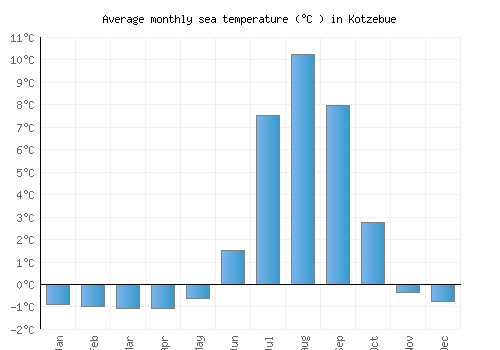 Kotzebue average sea temperature chart (Celsius)