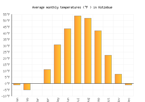 Kotzebue average temperature chart (Fahrenheit)