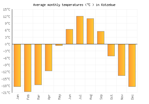 Kotzebue average temperature chart (Celsius)
