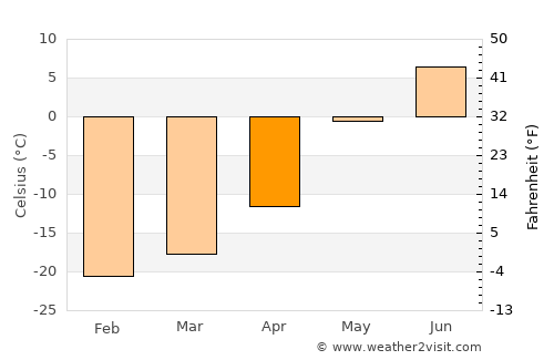 Kotzebue average temperature in April