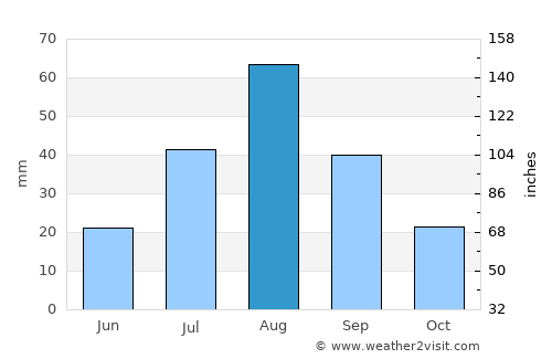 Kotzebue average rain in August