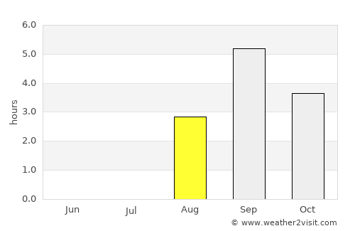 Kotzebue average rain in August