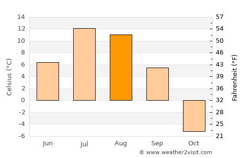 Kotzebue average temperature in August