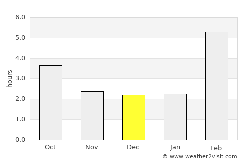 Kotzebue average rain in December