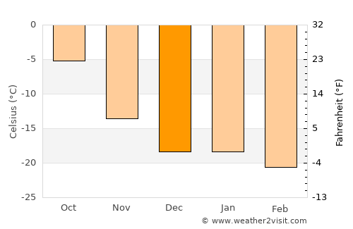 Kotzebue average temperature in December