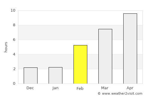 Kotzebue average rain in February