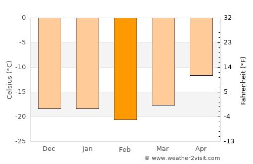 Kotzebue average temperature in February