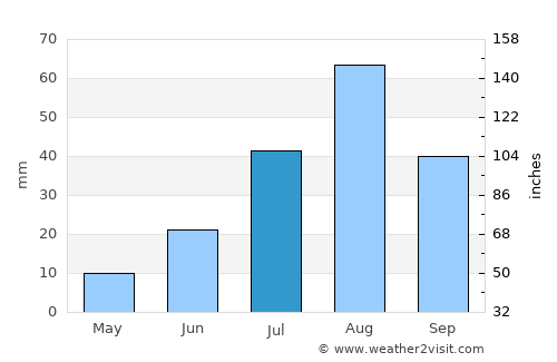 Kotzebue average rain in July